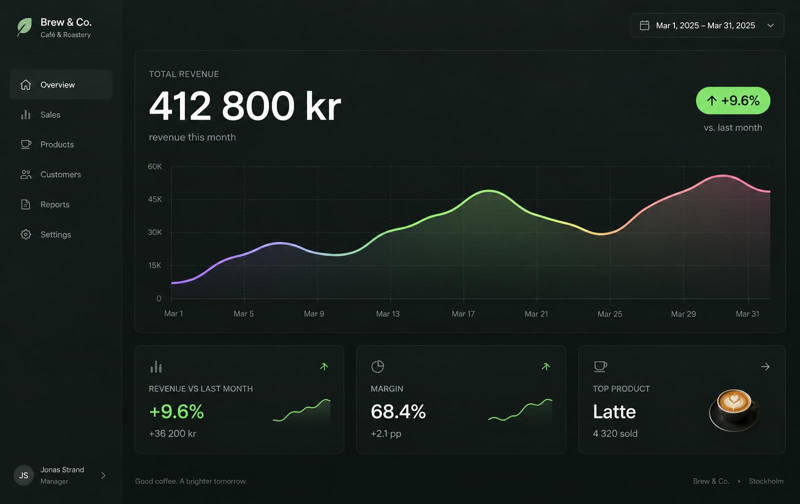 Kai financial overview for a café showing revenue, margin, change and top products